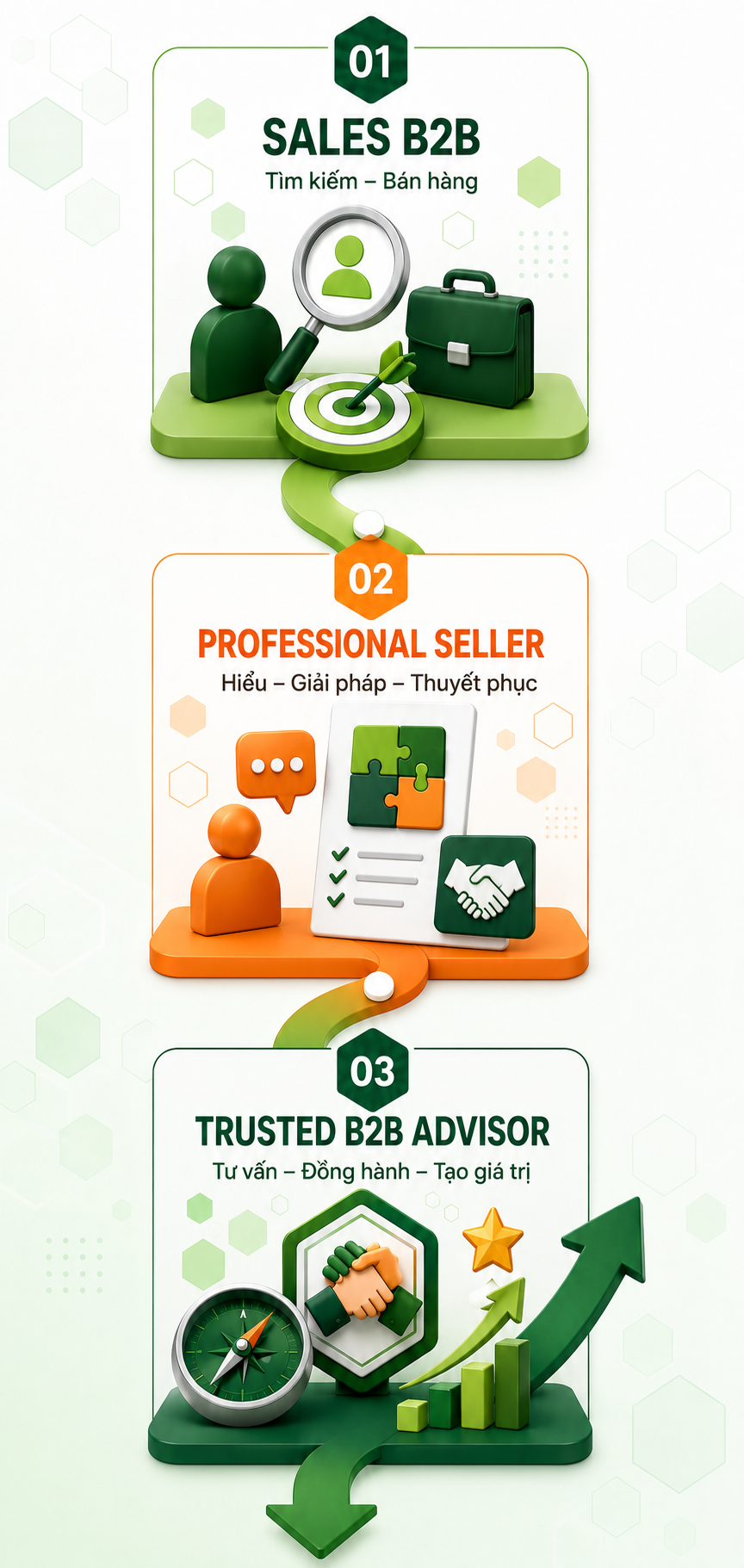 Hành trình: Sales B2B → Professional Seller → Trusted B2B Advisor