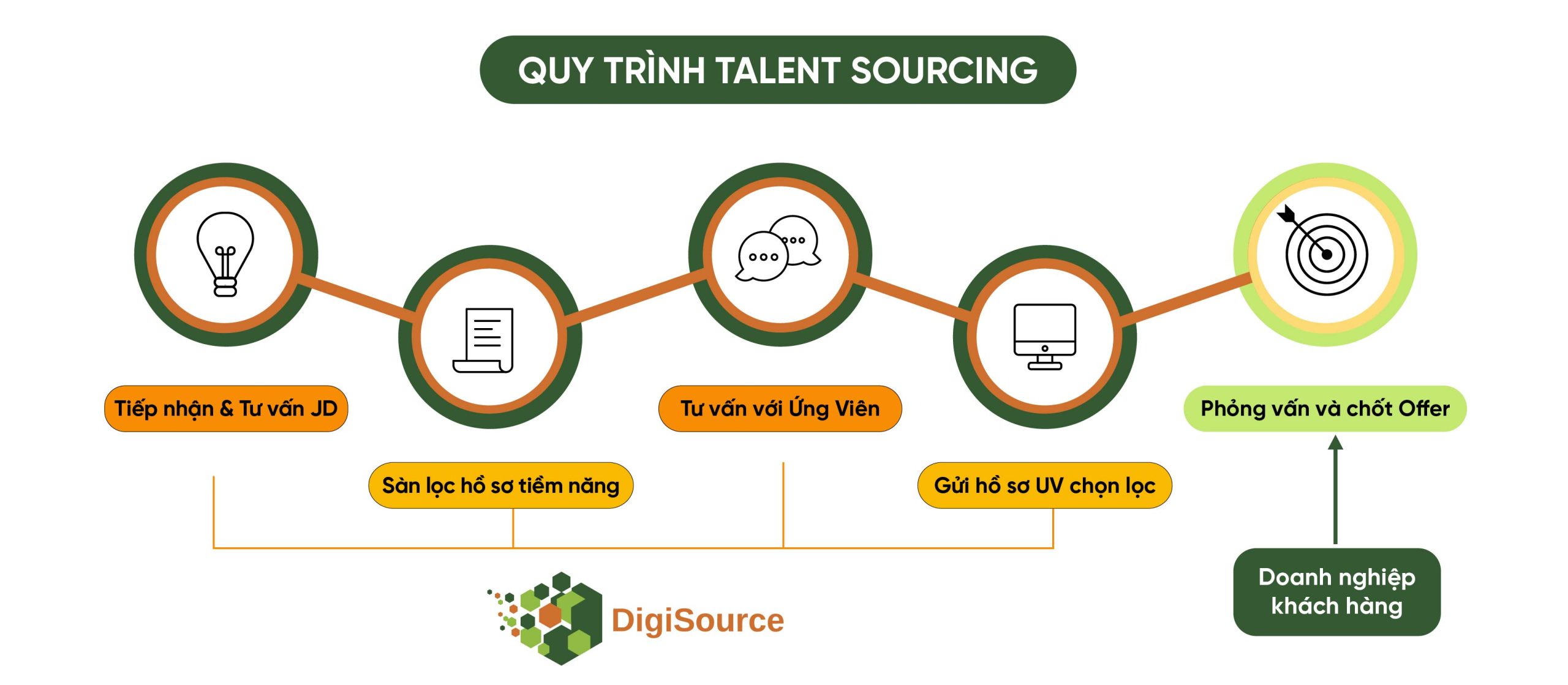 Quy trình dịch vụ talent sourcing của Digisource