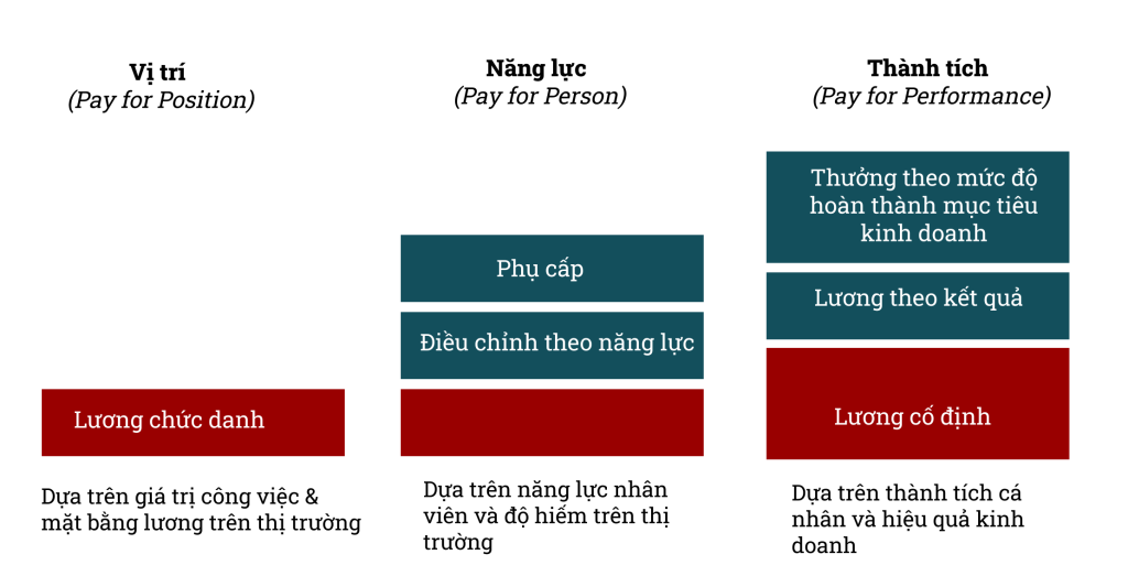 Cấu trúc lương theo phương pháp 3P