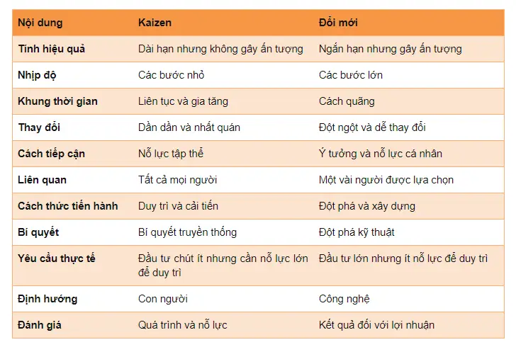 Kaizen có gì khác so với  “đổi mới”