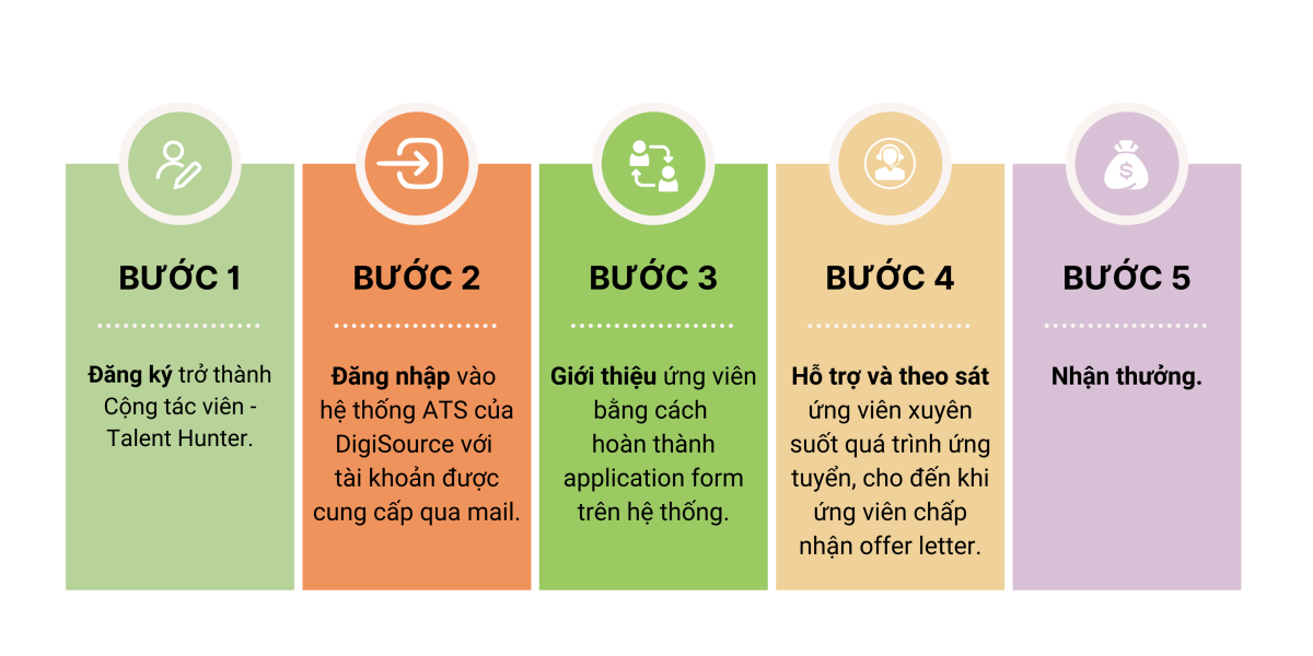 Đăng ký trở thành CTV Tuyển dụng tại DigiSource