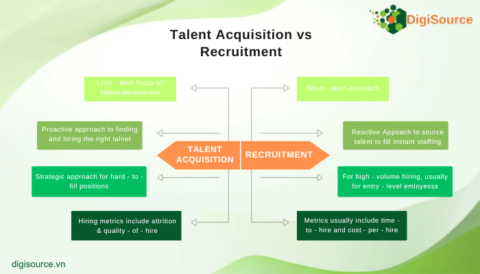 So sánh giữa Talent Acquisition và Recruitment | DigiSource