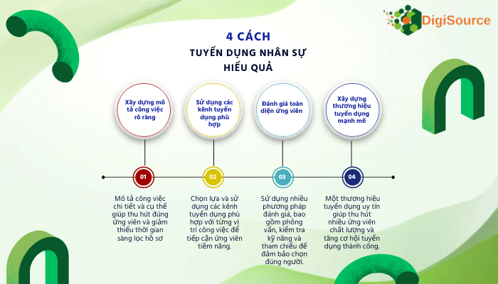 4 cách tuyển dụng nhân sự hiệu quả | DigiSource